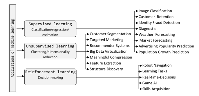 Supervised Machine Learning. Data is growing in every field, every ...