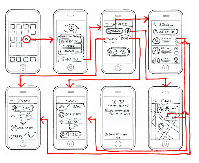mobile wire frame with flow showing possible routes for each action (aka buttoon)