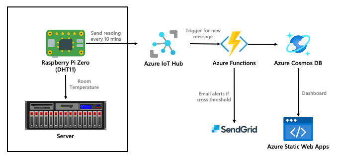 Remote Monitoring Simplified — Azure IoT Central QuickStart | by Marcus Tee  | Jan, 2023 | Medium