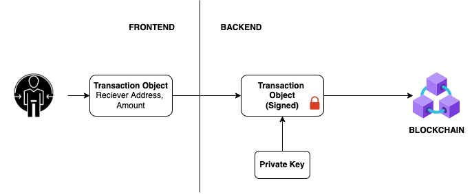 Custodial Wallet Trasaction flow