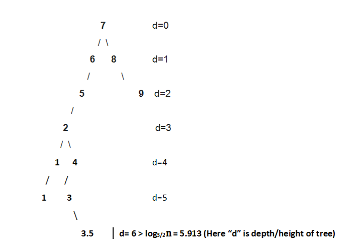 A data structure called Scapegoat Tree | by Sani Ahamed | Medium