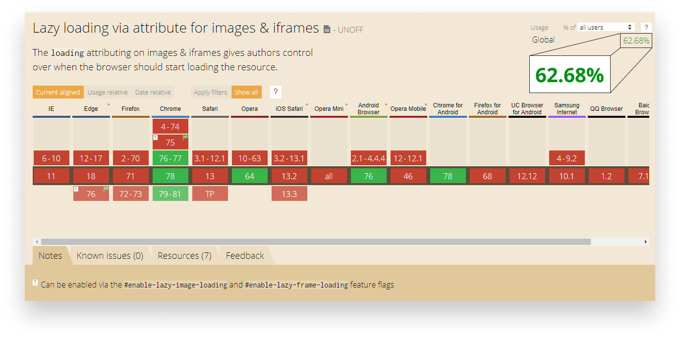 Global support of the lazy loading attribute