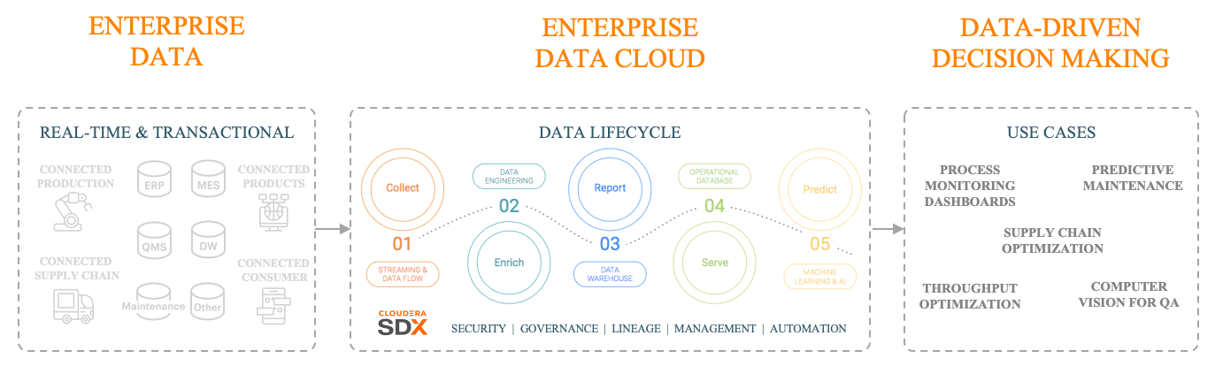 Data Lifecycle