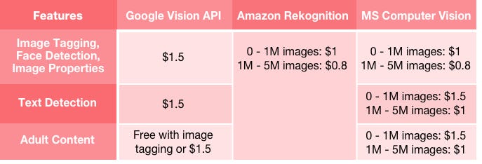 vision api cost