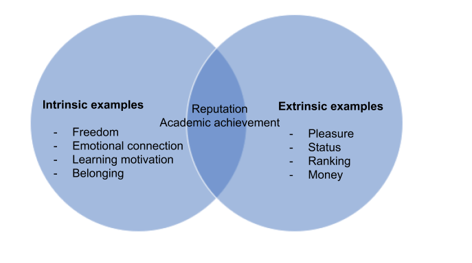 study about extrinsic vs intrinsic motivation