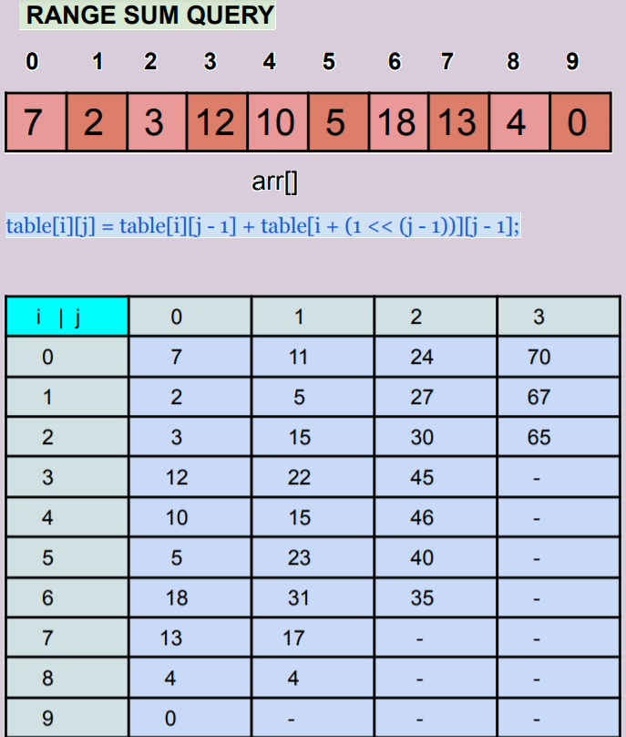 Sparse Table. A custom data-structure for your… | by Aditya Biswakarma |  Nybles | Medium