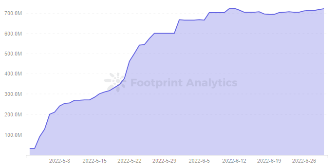 Footprint Analytics — USDD Market Cap
