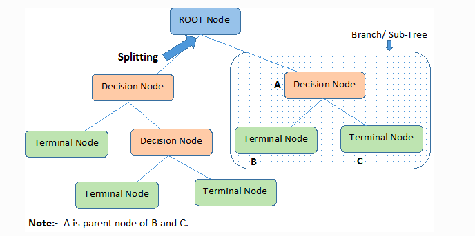 Decision Tree Algorithm, Explained!! | by Apoorvkhare | Medium