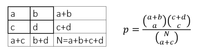 Fisher S Exact Test From Scratch With Python By Tobias Roeschl Towards Data Science