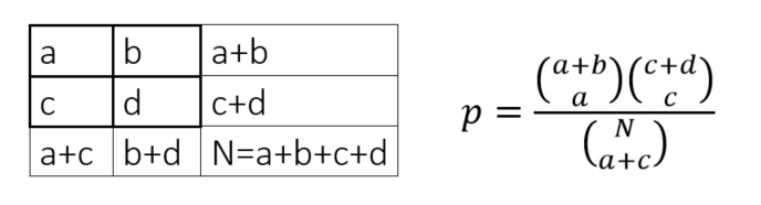 Fisher's exact test from scratch with Python | by Tobias Roeschl | Towards  Data Science