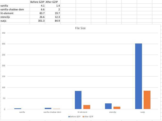 Stencil.js vs litelement vs Vanilla vs Shadow DOM vs Vue.js What is