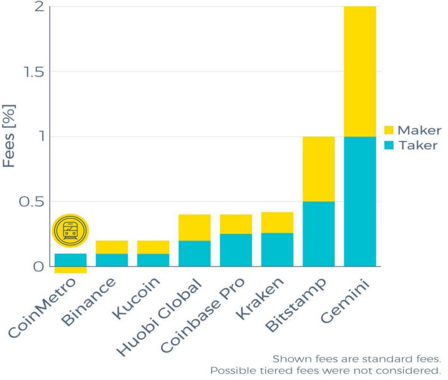 Maker and taker fees on the cryptocurrency exchange CoinMetro