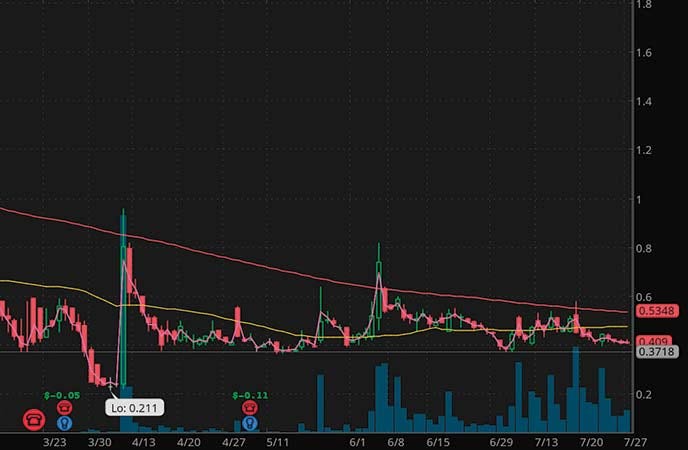 penny-stocks-on-robinhood-Biolase-Inc.-BIOL-stock-chart