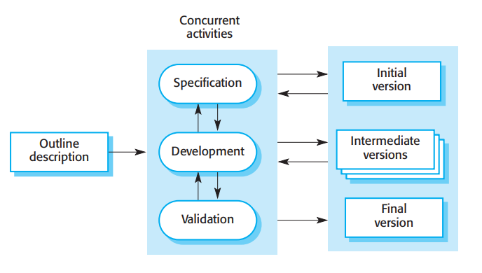 Software Process Model | by Anusha Patil | Sep, 2022 | Medium