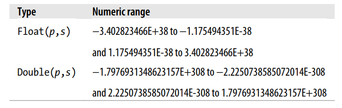 SQL: The Practical Guide — Text data type, Numeric data type and ...