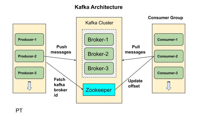 kafka architecture