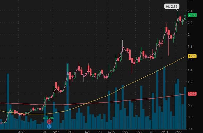 penny-stocks-on-robinhood-Trevena-Inc.-TRVN-stock-chart