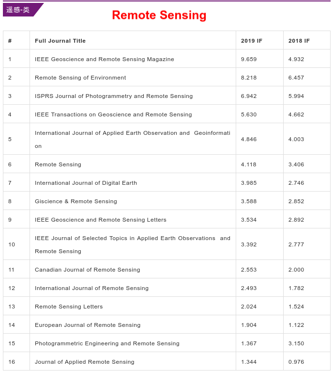 2019 Journal Impact Factor (Remote Sensing, Geography, and Hydrology