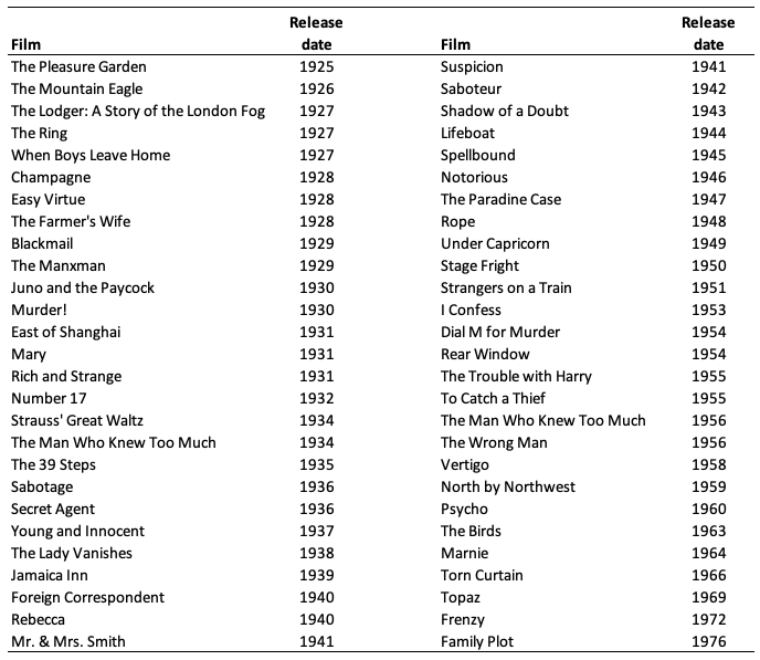Was Hitchcock the best film director ever? by David Burgess Medium