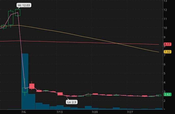 penny-stocks-on-robinhood-BELLUS-Health-Inc.-BLU-stock-chart