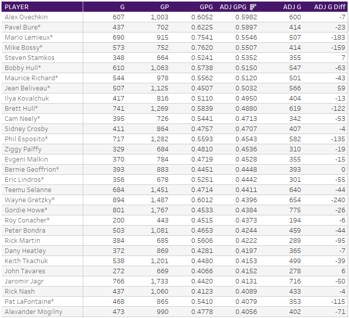 nhl-player-comps-who-is-the-greatest-goal-scorer-in-hockey-history