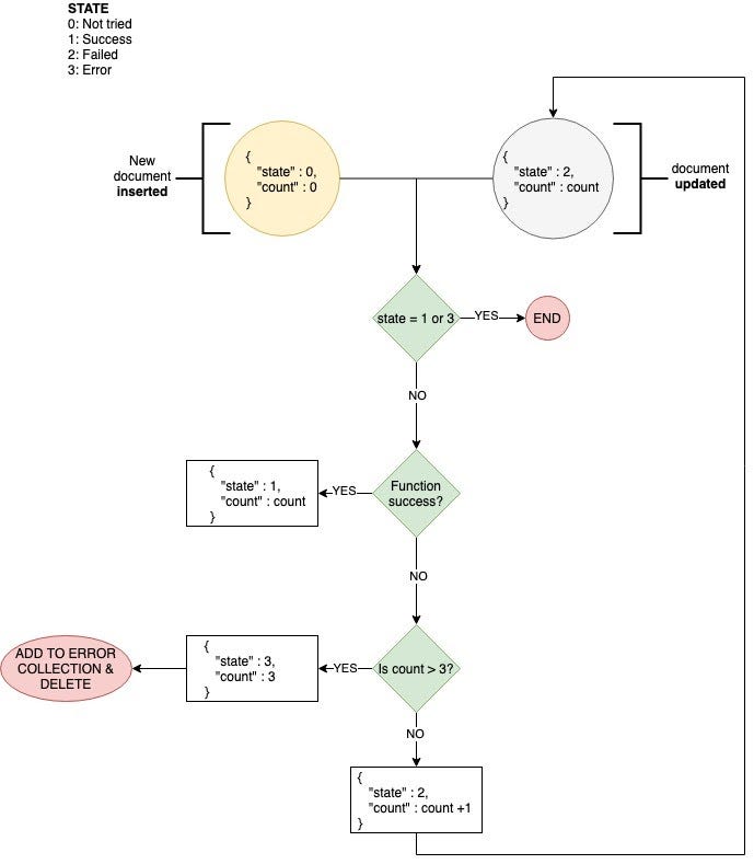 Flow diagram that shows the algorithm behind the state control for events