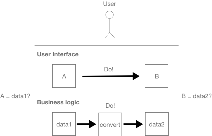 Implementing Domain Driven Design
