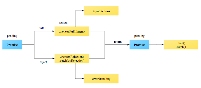 Promises in Javascript. The past week I’ve spent learning… | by Erick ...