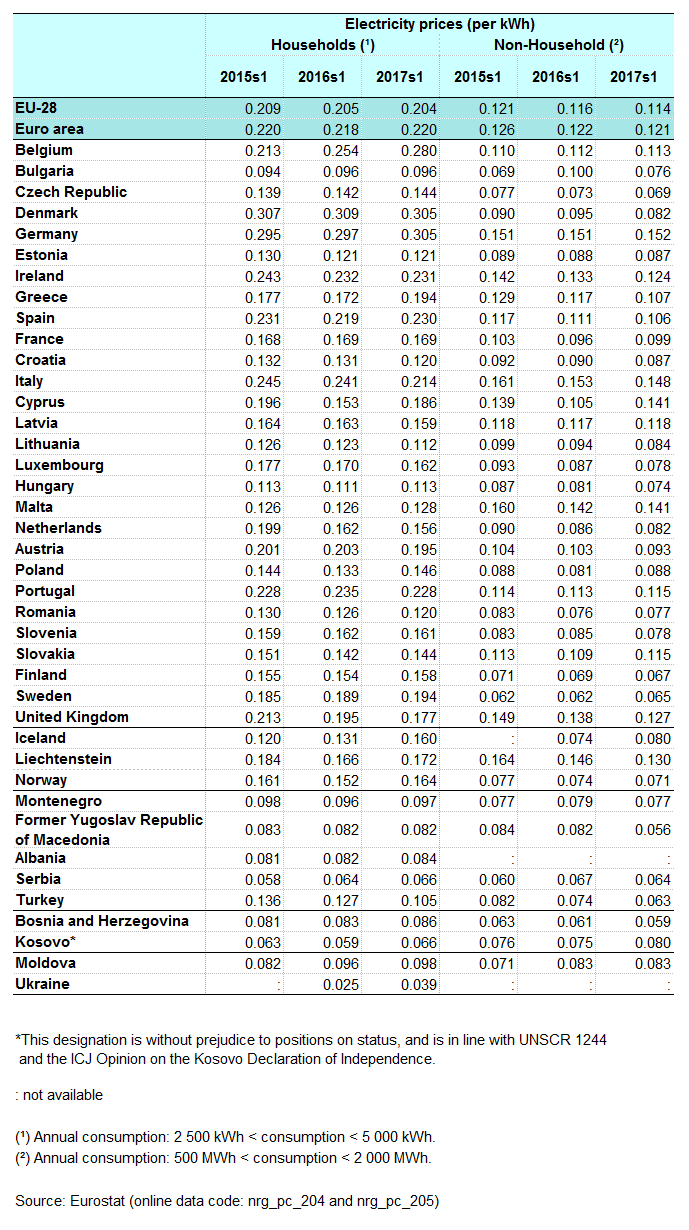 Electricity cost by country. Europe | by Solar DAO | Solar DAO | Medium