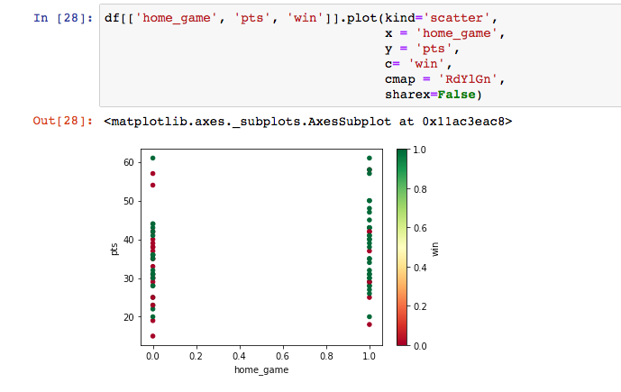 Pandas Makes Analysis a Layup: Grouping, Pivoting, and Plotting | by ...