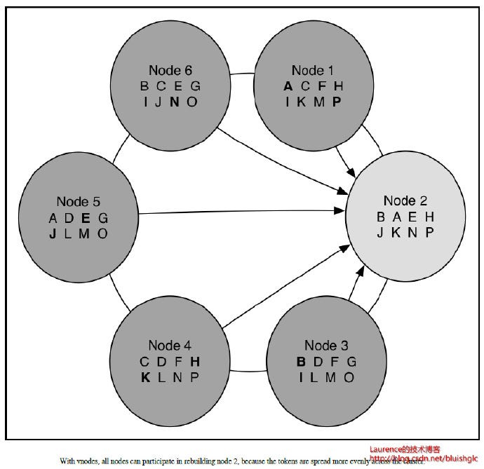 Consistent hashing in Cassandra. 其實說真的，我對Cassandra沒有到很熟悉，就是以前曾經自己無聊拿來看看