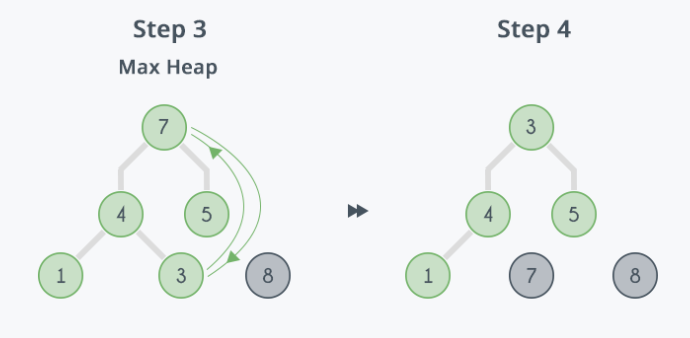 Sort() in STL. Whether or not you’re new to sorting… | by samarth ...