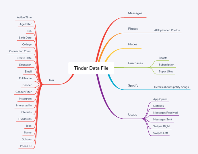 My friends gave me their Tinder data… | by Jack Ballinger | Towards Data  Science