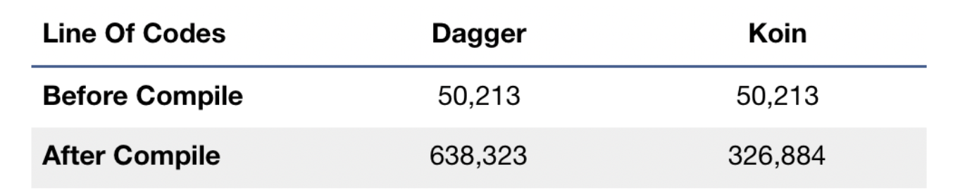 koin vs dagger