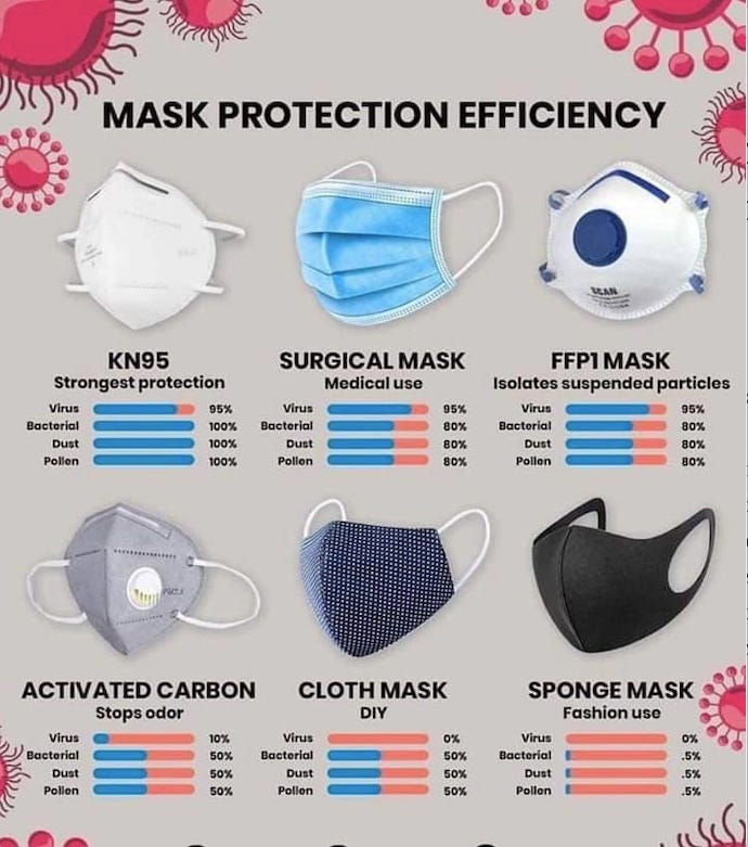 A guide to understanding various types of COVID19 masks by El Paño