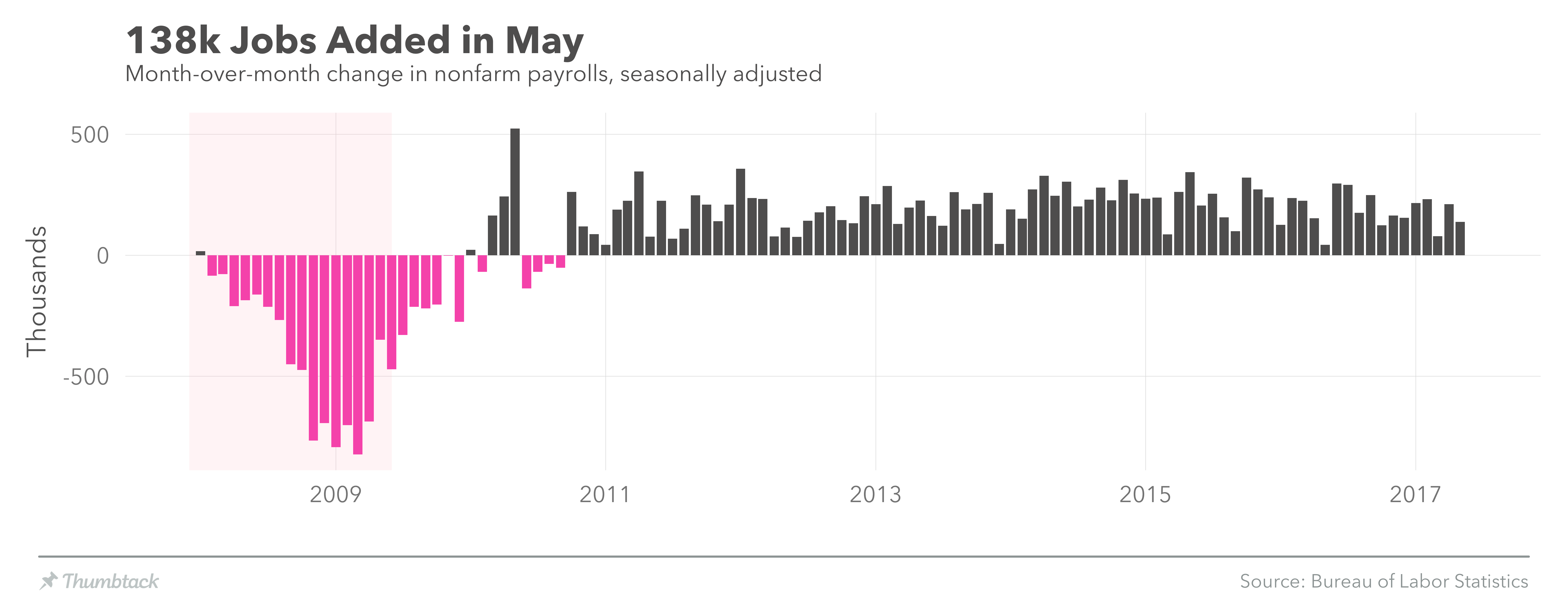 The May Jobs Report in 8 Charts. A tour through the data by Lucas