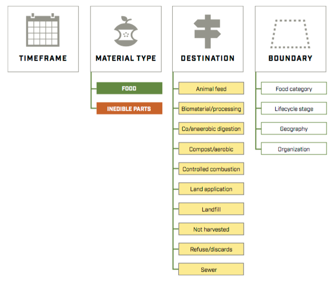How can we calculate food waste?. Goal 2 of the Sustainable Development