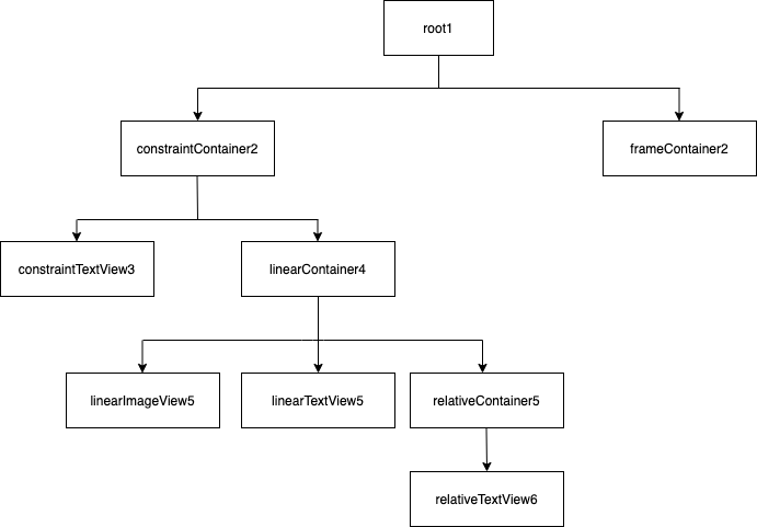 Introduce Android UI Rendering Principle and View Optimization — 1 | by ...