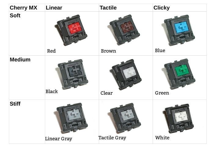 A Brief Introduction to the World of Mechanical Keyboards | by Jacky Feng |  Medium