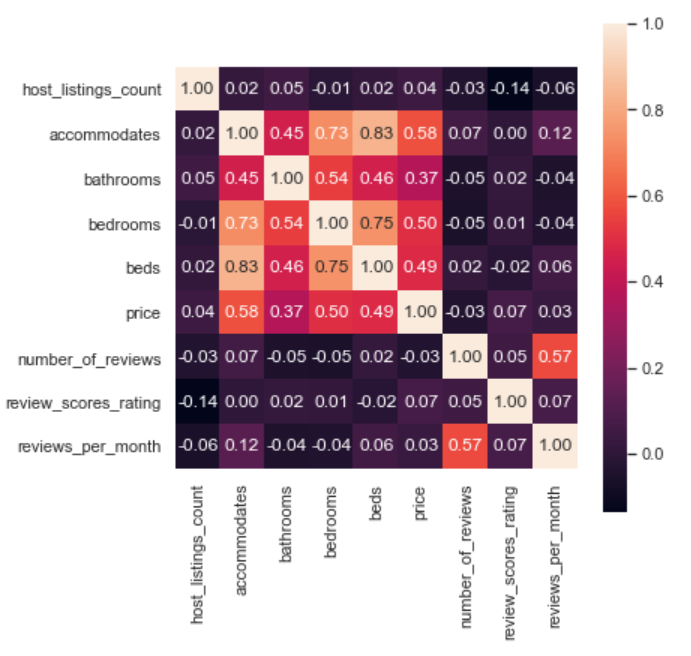 Exploring & Machine Learning for Airbnb Listings in Toronto | by Susan ...