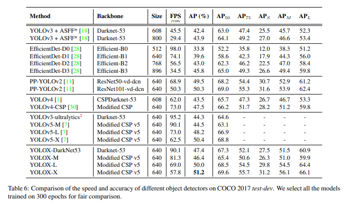 Fig5: Object Detection models comparison table cropped from YOLOX: Exceeding YOLO Series in 202¹⁷