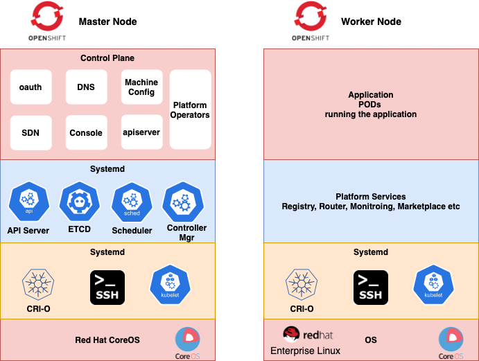 OpenShift 4 "under-the-hood". an architectural deep-dive ...