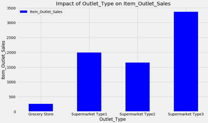 Predicting expected sales for Bigmart’s stores | by Super Albert | The ...