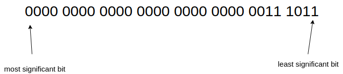 Signed and Unsigned Numbers. How computers represent numbers | by ...