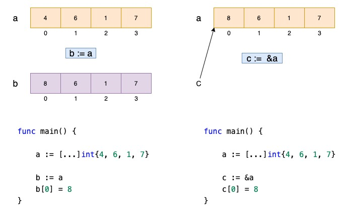 Composite Data Types In Golang Go Supports Composite Types Such As An By Jerry An Level Up Coding