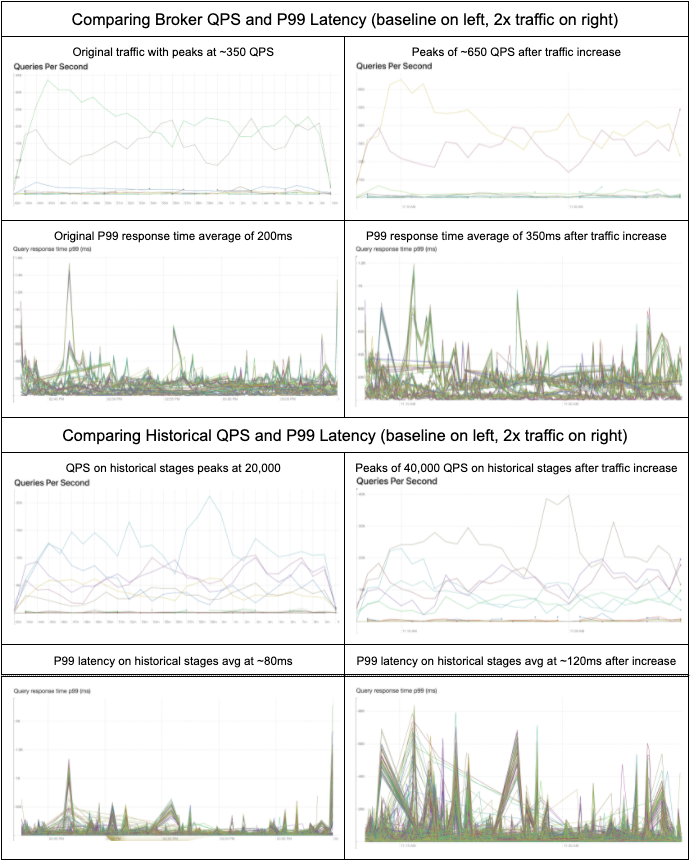 We compare query P99 latency with normal traffic and after 2x increase on basic system setup. On the left side P99 latency is measured between 250 to 500ms. On the right side after the 2x traffic bump the P99 latency increases to 400 to 800ms.