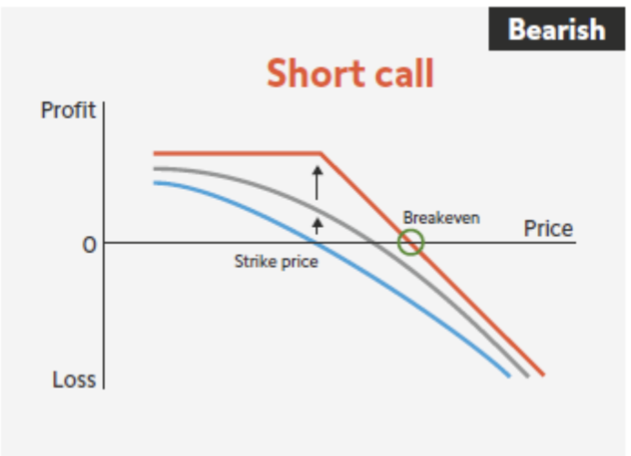Short call position (Credit: Stefano Gianti https://medium.com/@stefanogianti)