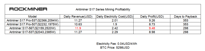 Antminer Profitability Chart
