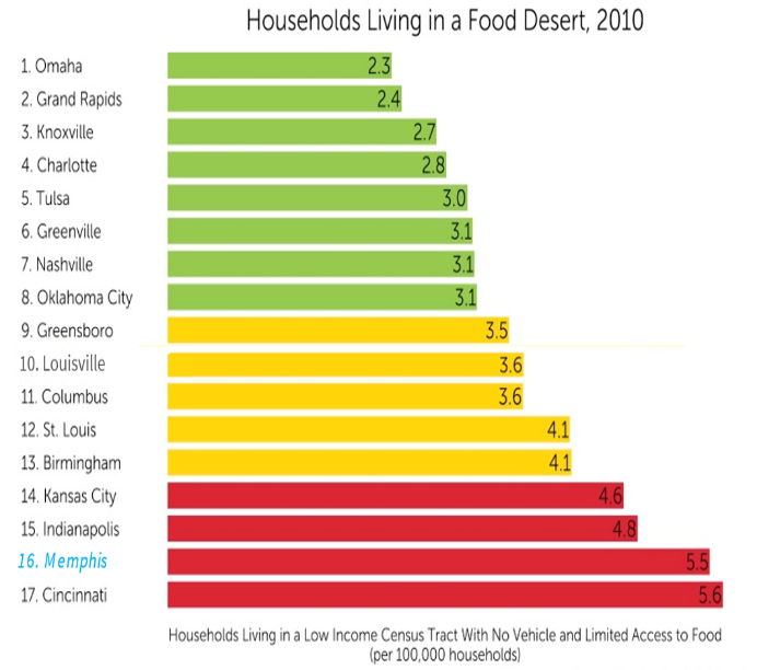 Food Deserts in Memphis, TN. An analysis of food insecurity among… by