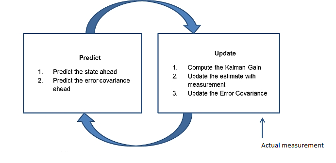Kalman filter explanation
